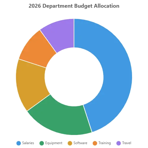 Pie Chart 2026 Department Budget Allocation