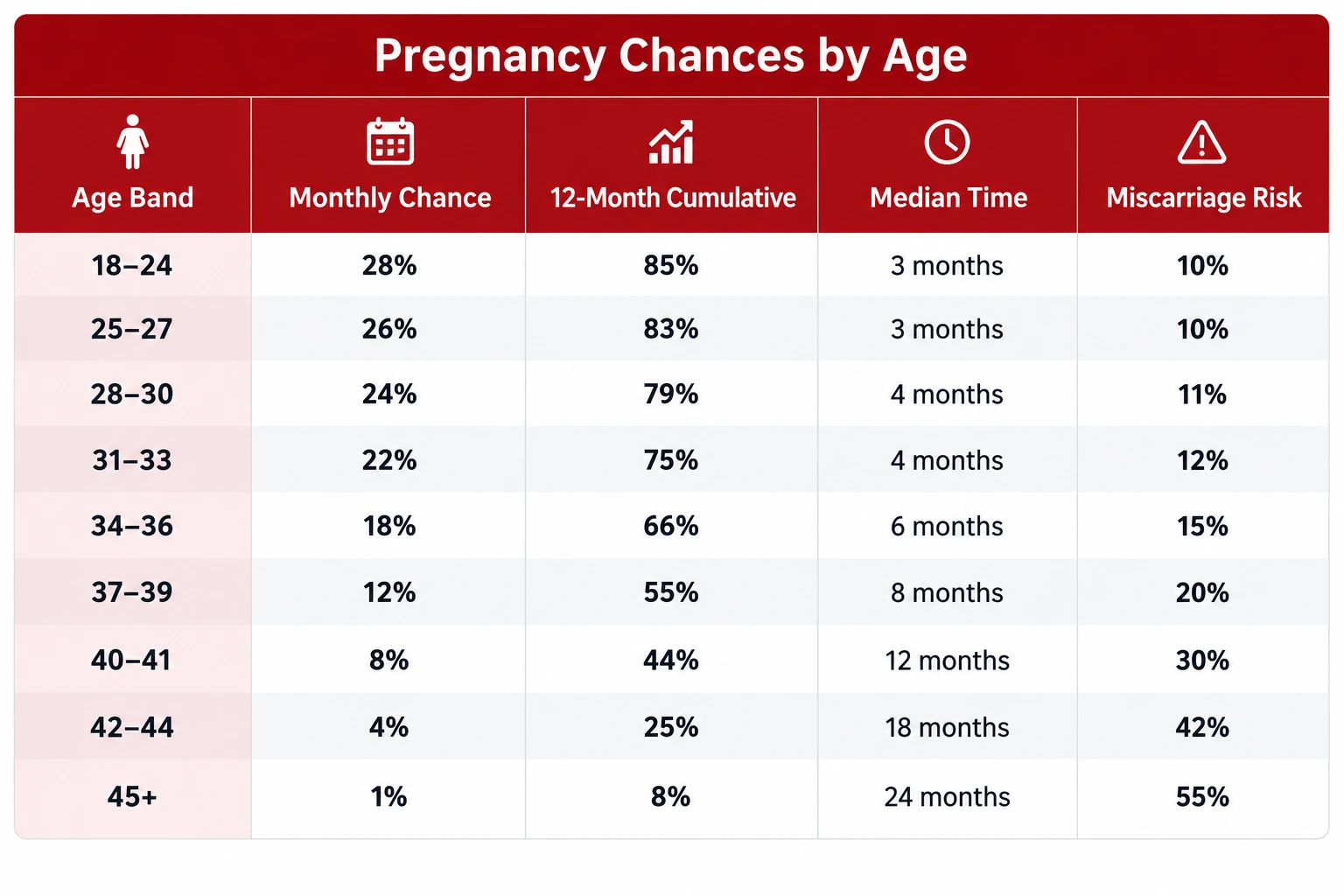 Pregnancy Chances by Age Chart