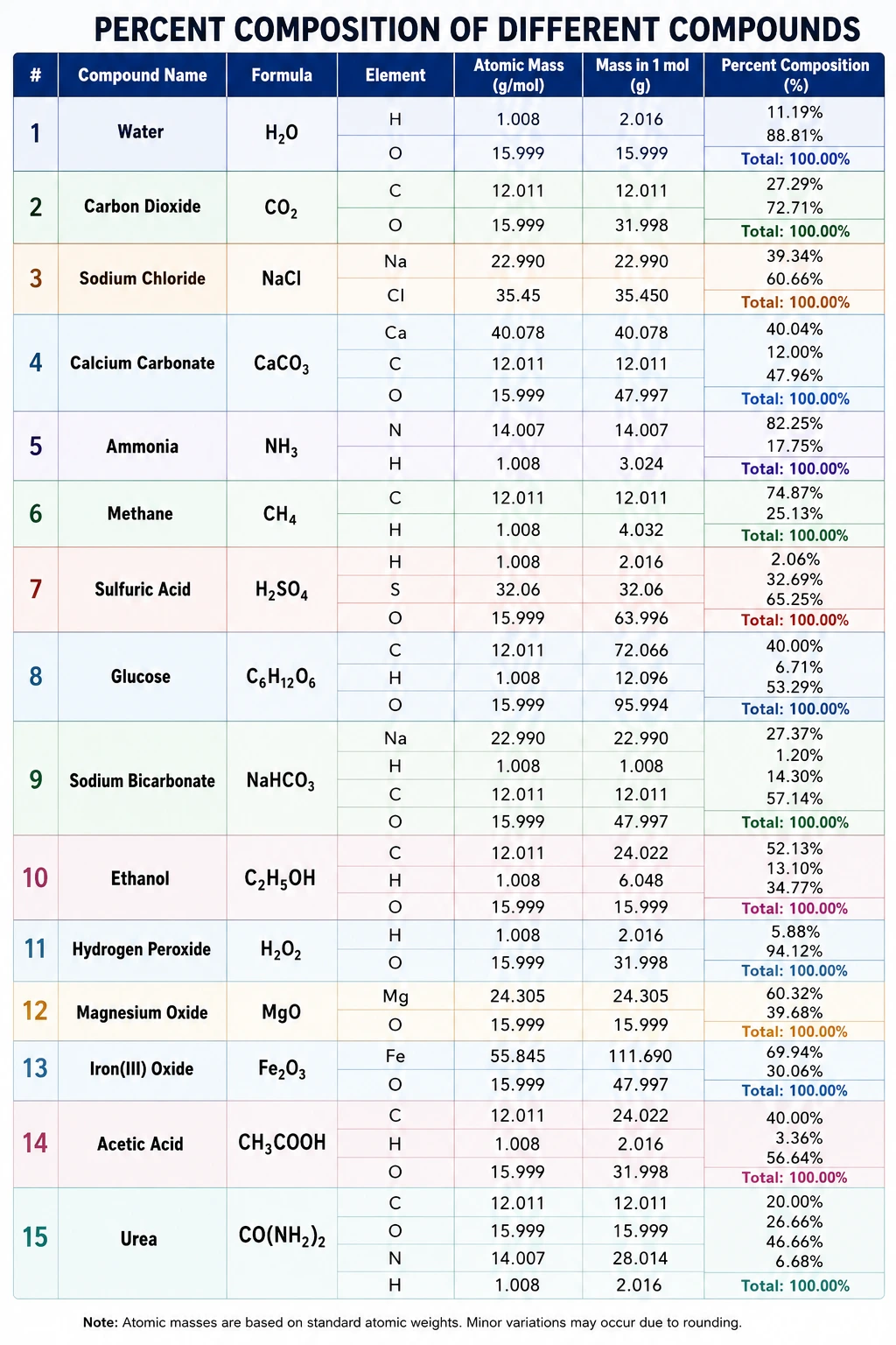 Percent Composition Chemistry Chart