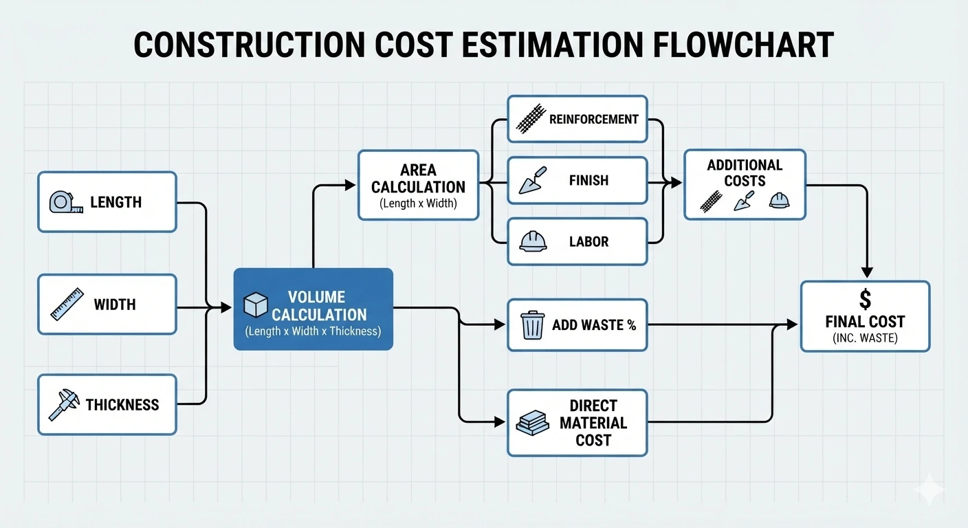 Diagram showing how driveway dimensions convert to concrete volume and how waste factors into cost